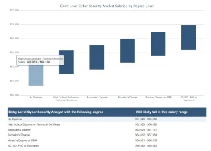 Cybersecurity salary chart showing progression from entry-level to senior positions